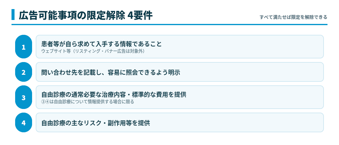 広告可能事項の限定解除 4要件チェックリスト
