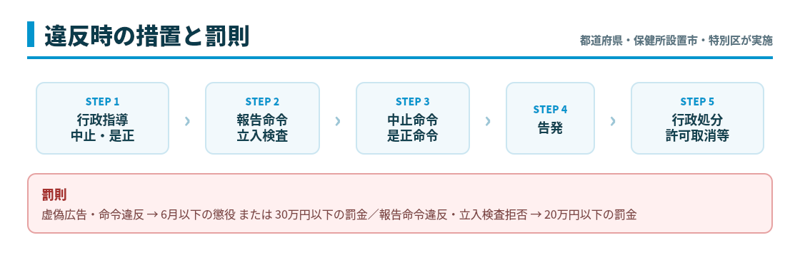 違反時の措置と罰則 早見表
